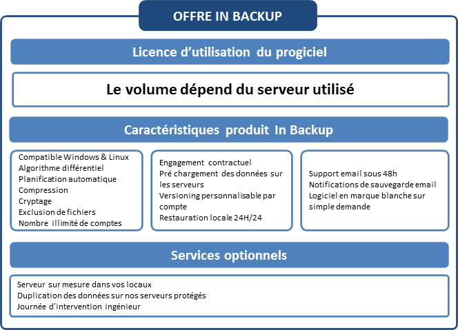 Offre OutBackup In Backup