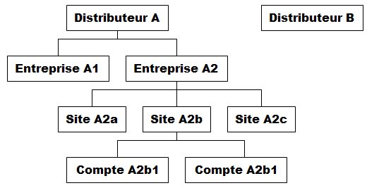 Classification des comptes OutBackup dans OBO