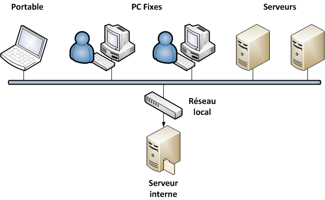 Sauvegarde en réseau local avec la technologie OutBackup