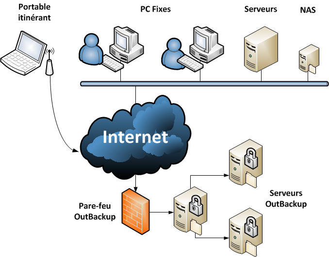 Principe de sauvegarde du service OutBackup avec divers postes clients et nos serveurs sécurisés